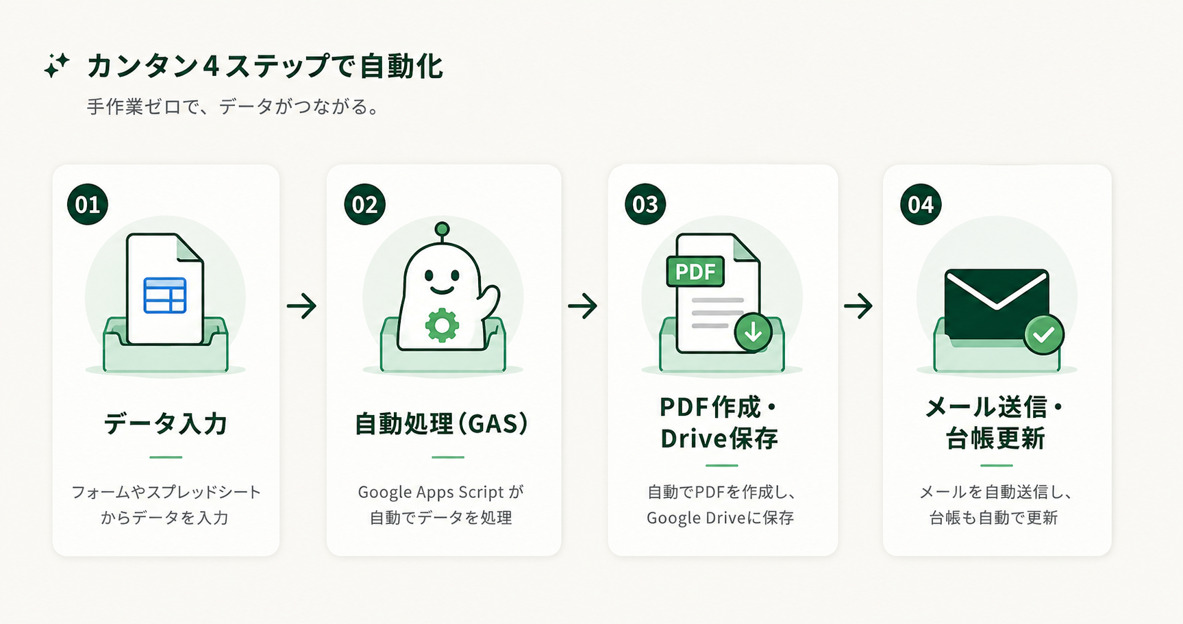 面倒な仕事を自動化する
